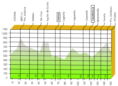 Perfil de la Prueba Cicloturista BLAN 2011